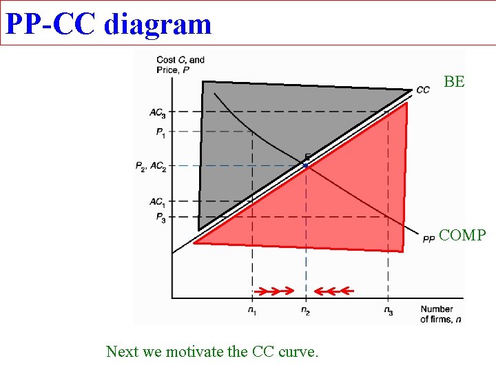 PP-CC diagram BE COMP Next we motivate the CC curve. 17 