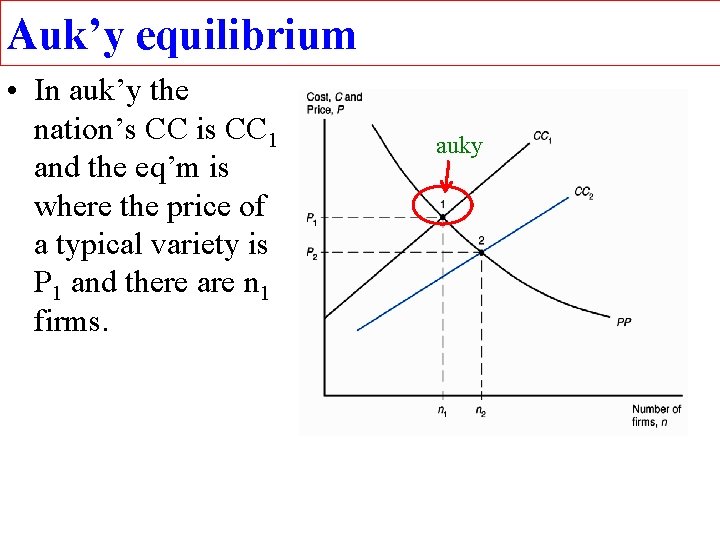 Auk’y equilibrium • In auk’y the nation’s CC is CC 1 and the eq’m