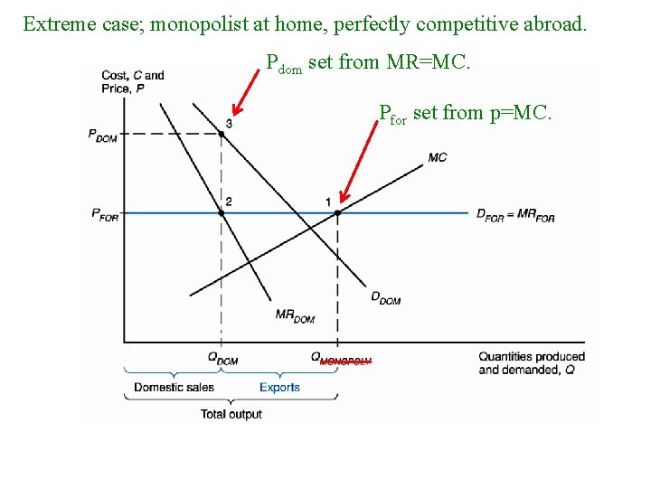 Extreme case; monopolist at home, perfectly competitive abroad. Pdom set from MR=MC. Pfor set