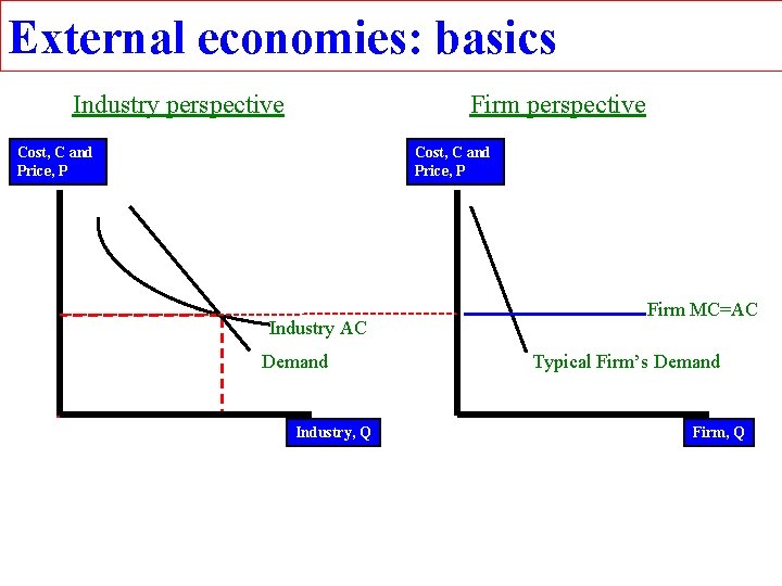 External economies: basics Industry perspective Firm perspective Cost, C and Price, P Industry AC