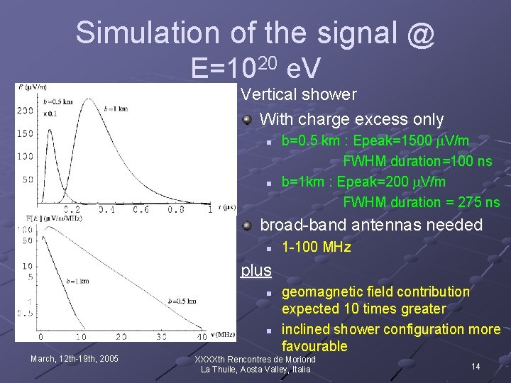 Simulation of the signal @ E=1020 e. V Vertical shower With charge excess only