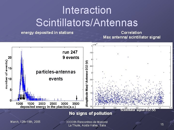 Interaction Scintillators/Antennas Correlation Max antenna/ scintillator signal particles-antennas events (Amplitude Max)2 Antenne D 32