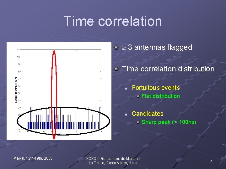 Time correlation 3 antennas flagged Time correlation distribution n Fortuitous events Flat distribution n