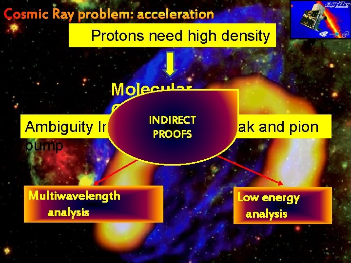 Protons need high density Molecular Clouds INDIRECT Ambiguity Inverse PROOFS Compton peak and pion