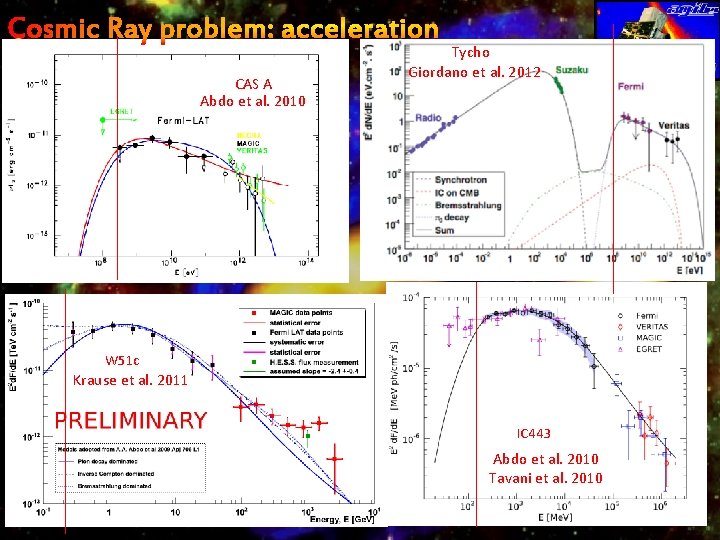 CAS A Abdo et al. 2010 Tycho CAS A Giordano et al. 2012 Abdo