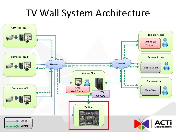 TV Wall System Architecture Cameras + NVR Remote Access CMS Work Station Cameras + TV Wall System Architecture Cameras + NVR Remote Access CMS Work Station Cameras +