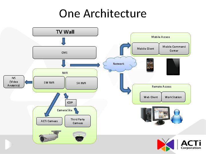 One Architecture TV Wall Mobile Access Mobile Client CMS Mobile Command Center Network NVR