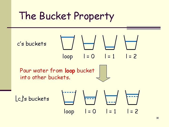 The Bucket Property c’s buckets loop l=0 l=1 l=2 Pour water from loop bucket