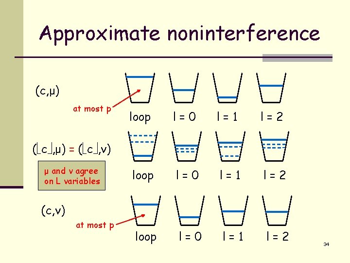 Approximate noninterference (c, μ) at most p loop l=0 l=1 l=2 ( c ,