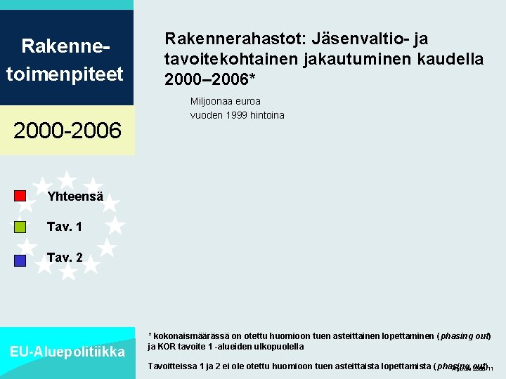 Rakennetoimenpiteet 2000 -2006 Rakennerahastot: Jäsenvaltio- ja tavoitekohtainen jakautuminen kaudella 2000– 2006* Miljoonaa euroa vuoden