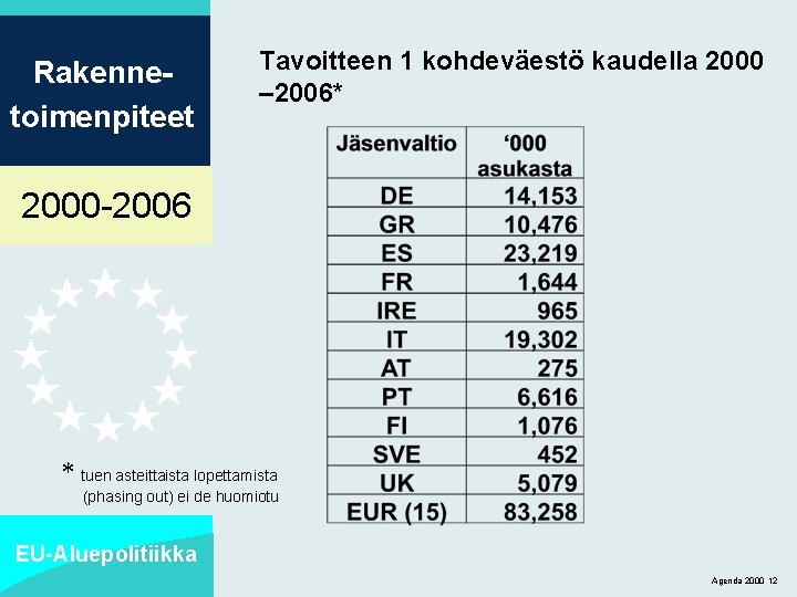 Rakennetoimenpiteet Tavoitteen 1 kohdeväestö kaudella 2000 – 2006* 2000 -2006 * tuen asteittaista lopettamista