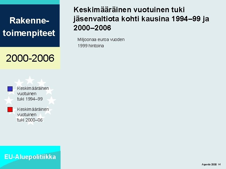 Rakennetoimenpiteet Keskimääräinen vuotuinen tuki jäsenvaltiota kohti kausina 1994– 99 ja 2000– 2006 Miljoonaa euroa