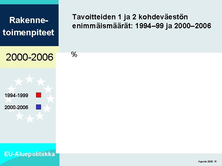 Rakennetoimenpiteet 2000 -2006 Tavoitteiden 1 ja 2 kohdeväestön enimmäismäärät: 1994– 99 ja 2000– 2006