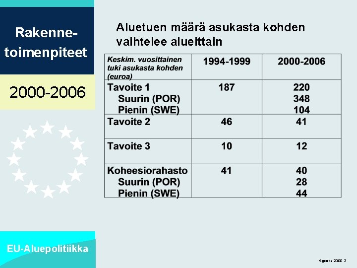 Rakennetoimenpiteet Aluetuen määrä asukasta kohden vaihtelee alueittain 2000 -2006 EU-Aluepolitiikka Agenda 2000 3 