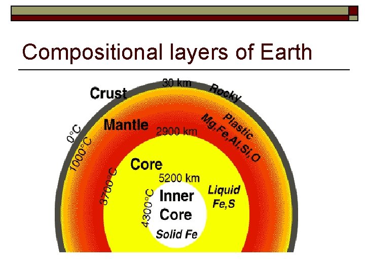 Compositional layers of Earth 