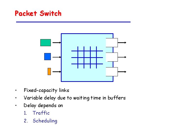 Packet Switch • Fixed-capacity links • Variable delay due to waiting time in buffers