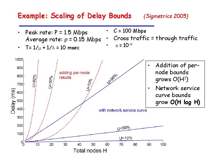 Example: Scaling of Delay Bounds (Sigmetrics 2005) • C = 100 Mbps • Peak