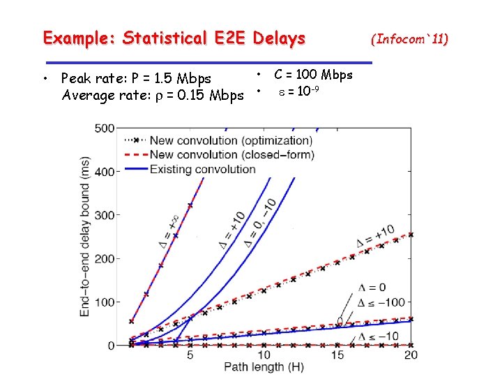 Example: Statistical E 2 E Delays • C = 100 Mbps • Peak rate: