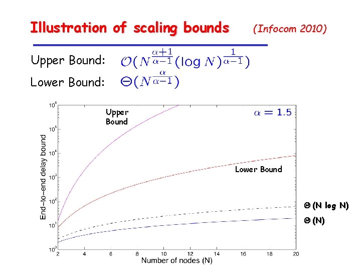 Illustration of scaling bounds (Infocom 2010) Upper Bound: Lower Bound: Bounds: a = 1.