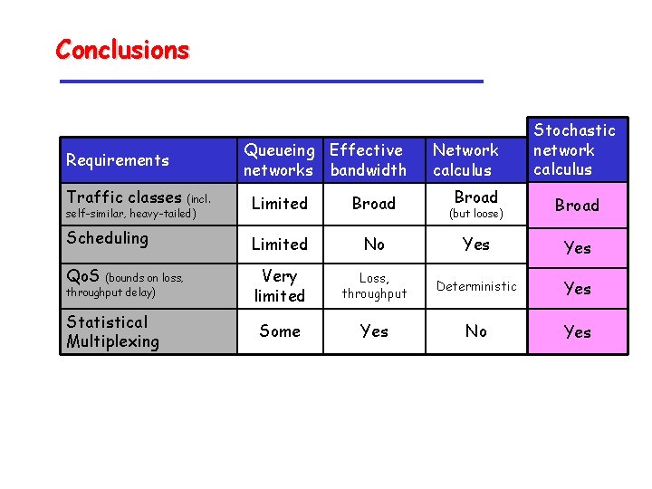 Conclusions Requirements Queueing Effective networks bandwidth Traffic classes Limited Broad Scheduling Limited Qo. S