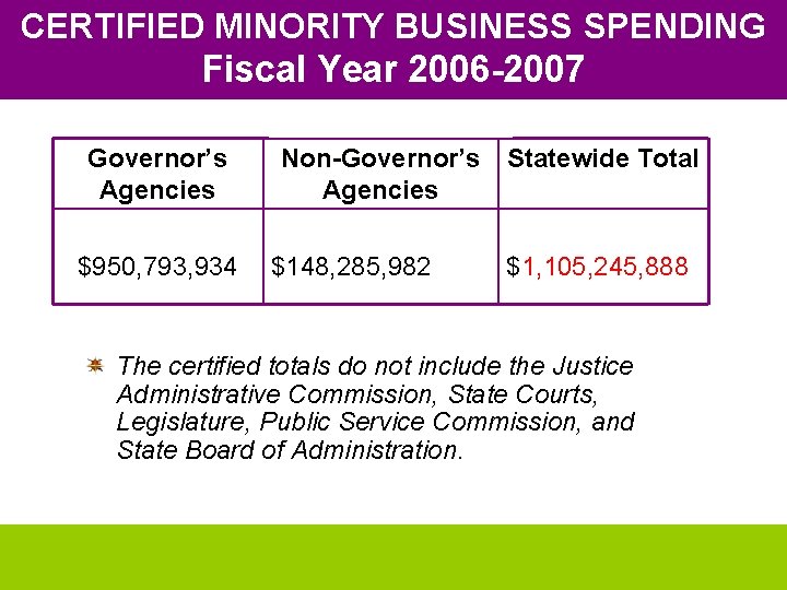 CERTIFIED MINORITY BUSINESS SPENDING Fiscal Year 2006 -2007 THE STATE OF OSD “Striving for CERTIFIED MINORITY BUSINESS SPENDING Fiscal Year 2006 -2007 THE STATE OF OSD “Striving for