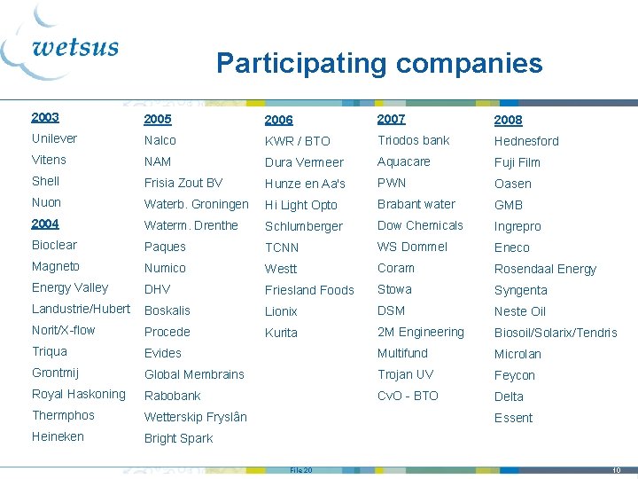 Participating companies 2003 2005 2006 2007 2008 Unilever Nalco KWR / BTO Triodos bank