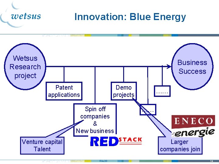 Innovation: Blue Energy Wetsus Research project Business Success Patent applications Demo projects Spin off