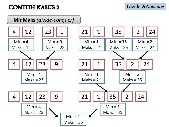 Divide & Conquer CONTOH KASUS 2 Min. Maks (divide-conquer) 4 12 23 Min =