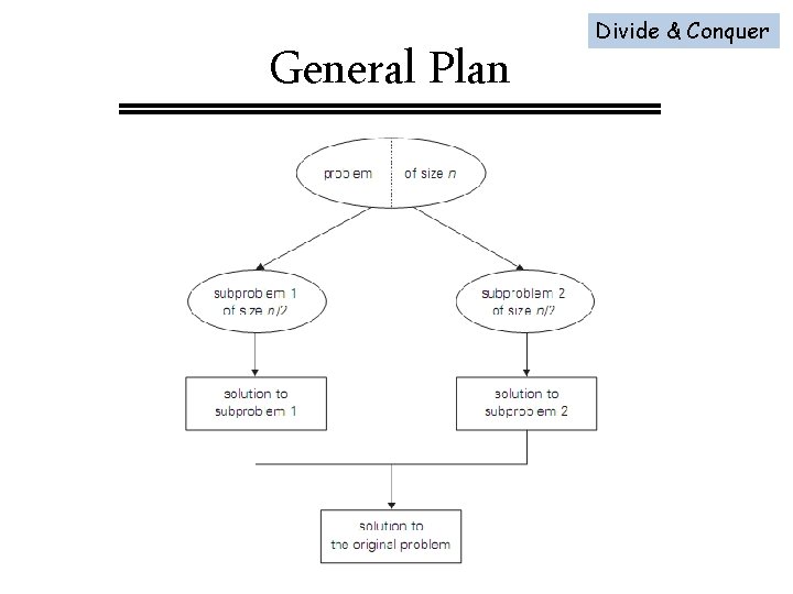 General Plan Divide & Conquer 