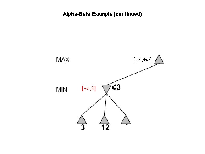 Alpha-Beta Example (continued) [-∞, +∞] [-∞, 3] 