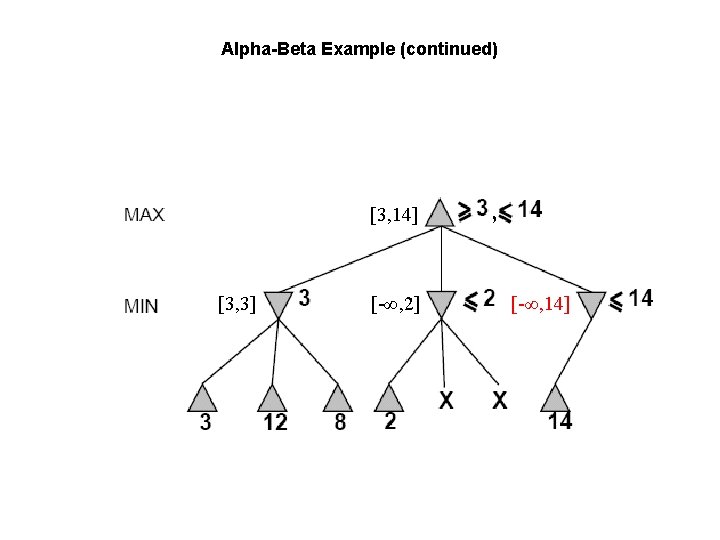 Alpha-Beta Example (continued) [3, 14] [3, 3] [-∞, 2] , [-∞, 14] 