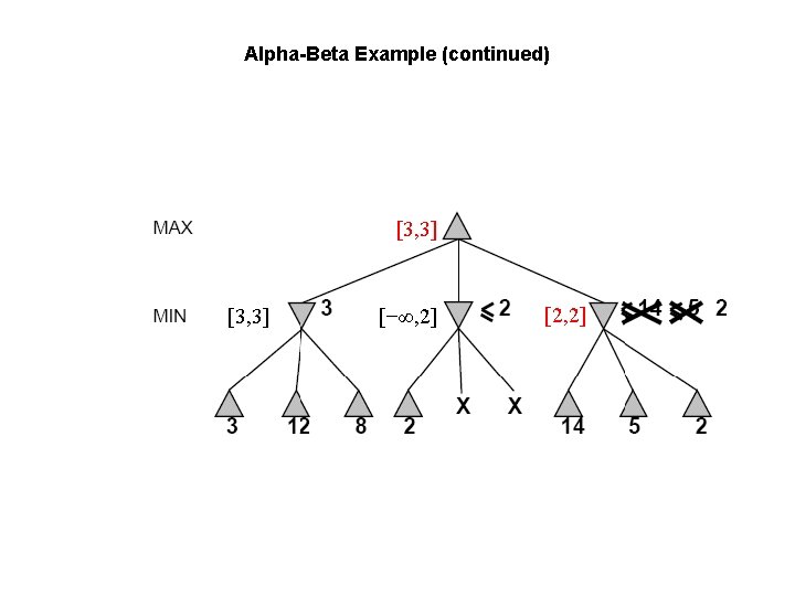 Alpha-Beta Example (continued) [3, 3] [−∞, 2] [2, 2] 