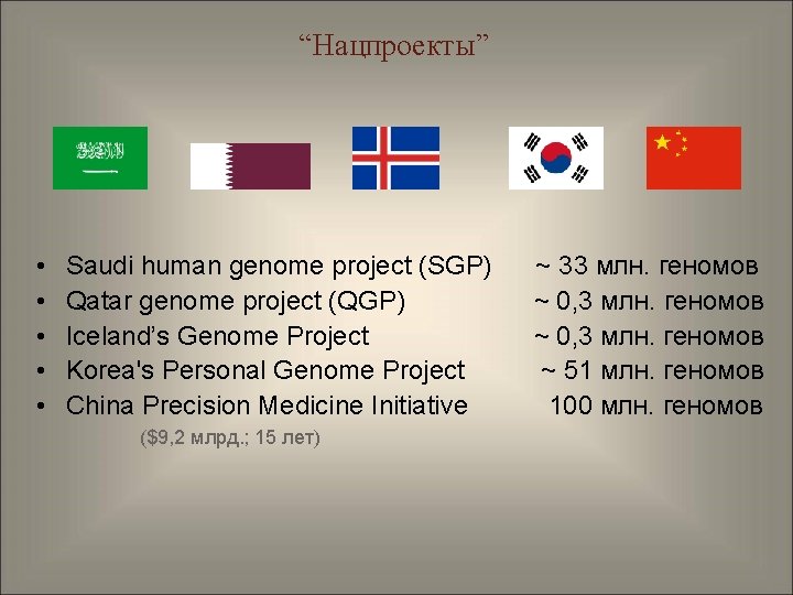 “Нацпроекты” • • • Saudi human genome project (SGP) ~ 33 млн. геномов Qatar