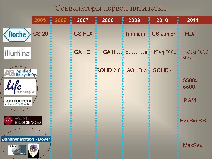 Секвенаторы первой пятилетки 2005 2006 2007 2008 2009 2010 GS 20 GS FLX GA