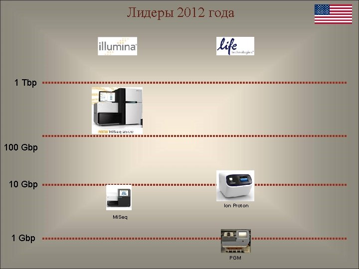 Лидеры 2012 года 1 Tbp 100 Gbp 10 Gbp Ion Proton Mi. Seq 1