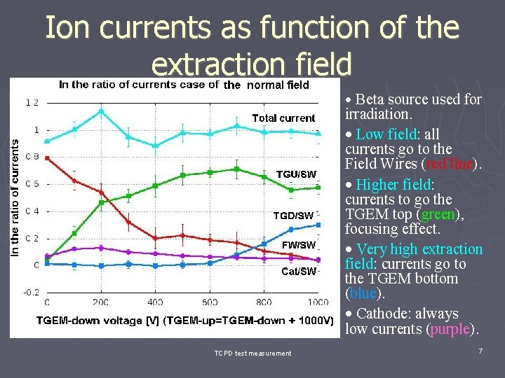 Ion currents as function of the extraction field • Beta source used for irradiation.