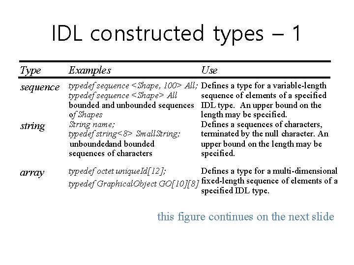 IDL constructed types – 1 Type Examples Use sequence typedef sequence <Shape, 100> All;