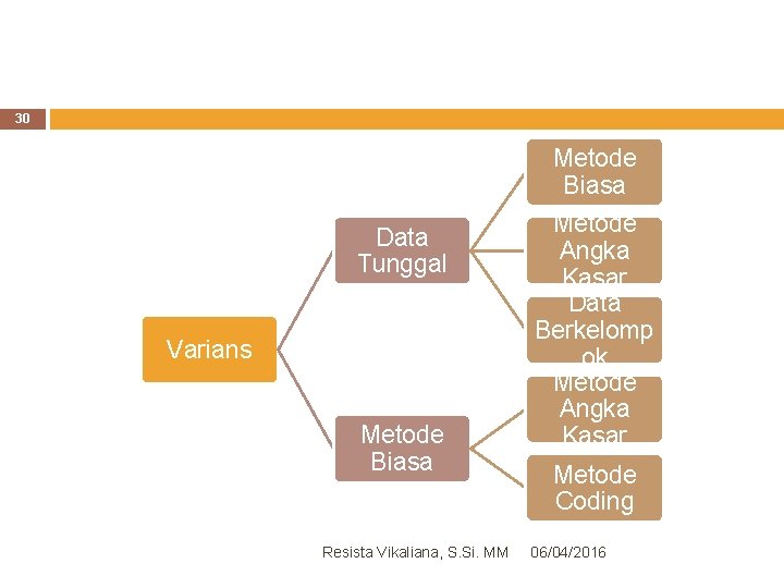 30 Metode Biasa Data Tunggal Varians Metode Biasa Resista Vikaliana, S. Si. MM Metode