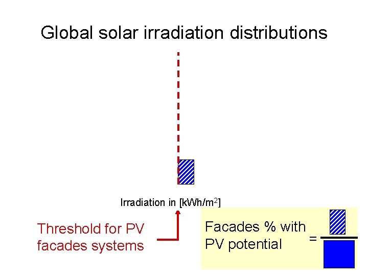 Global solar irradiation distributions Irradiation in [k. Wh/m 2] Threshold for PV facades systems