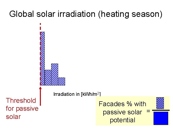 Global solar irradiation (heating season) Threshold for passive solar Irradiation in [k. Wh/m 2]