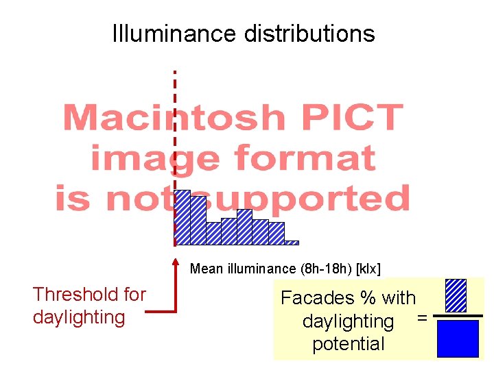 Illuminance distributions Mean illuminance (8 h-18 h) [klx] Threshold for daylighting Facades % with