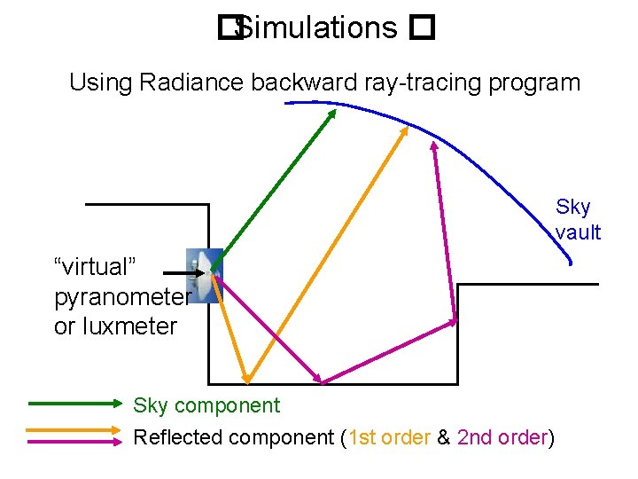 � Simulations � Using Radiance backward ray-tracing program Sky vault “virtual” pyranometer or luxmeter � Simulations � Using Radiance backward ray-tracing program Sky vault “virtual” pyranometer or luxmeter