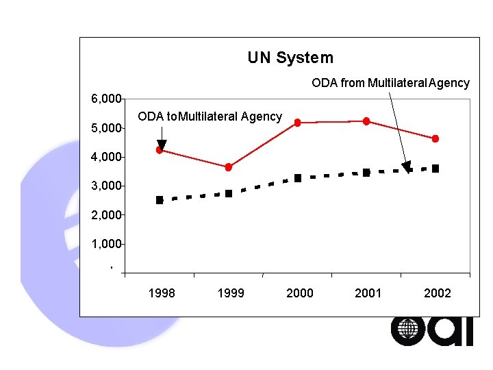 UN System ODA from Multilateral Agency 6, 000 5, 000 ODA to Multilateral Agency