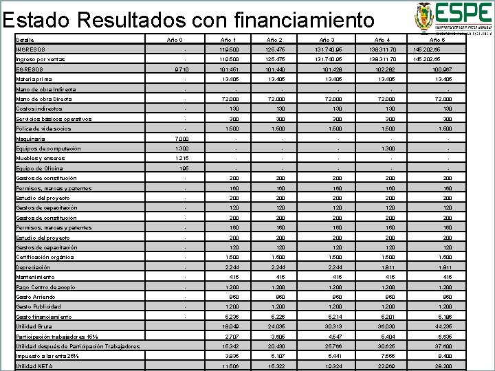 ESTADO RESULTADOS CON FINANCIAMIENTO Estado Resultados con financiamiento Detalle INGRESOS Ingreso por ventas Año