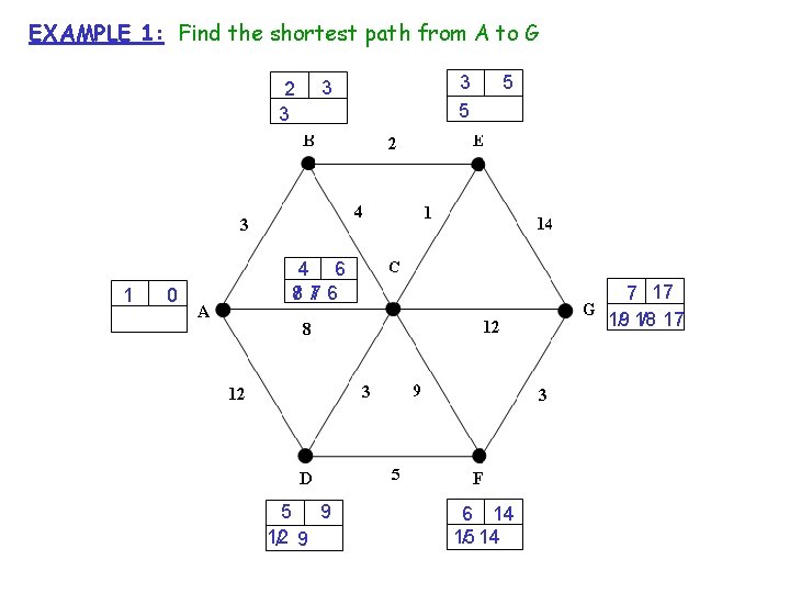 EXAMPLE 1: Find the shortest path from A to G 2 3 1 0