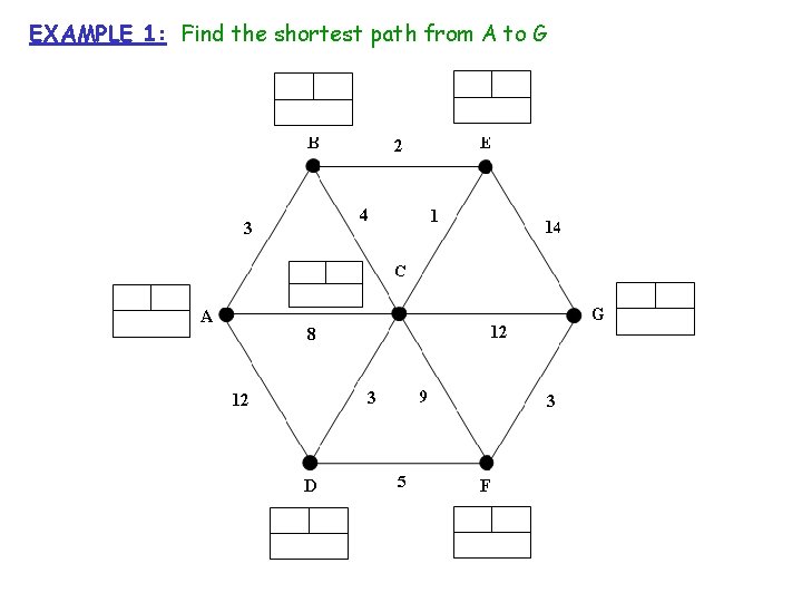EXAMPLE 1: Find the shortest path from A to G 