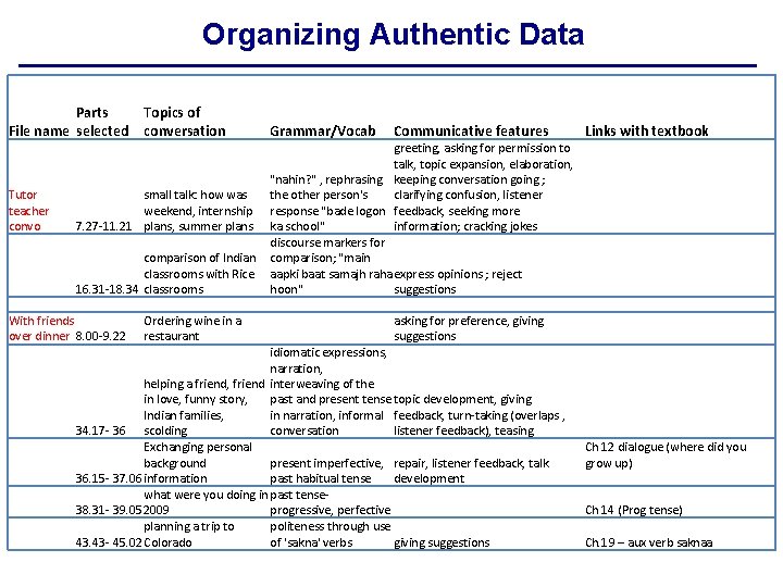 Organizing Authentic Data Parts Topics of File name selected conversation Tutor teacher convo small