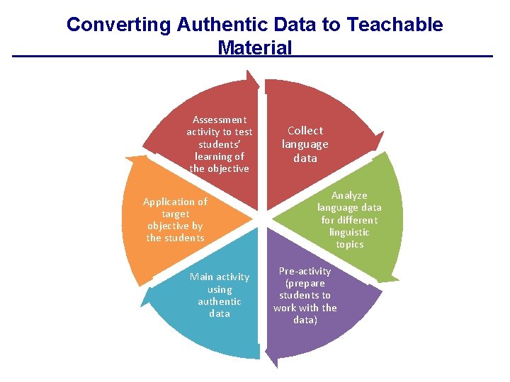 Converting Authentic Data to Teachable Material Assessment activity to test students’ learning of the