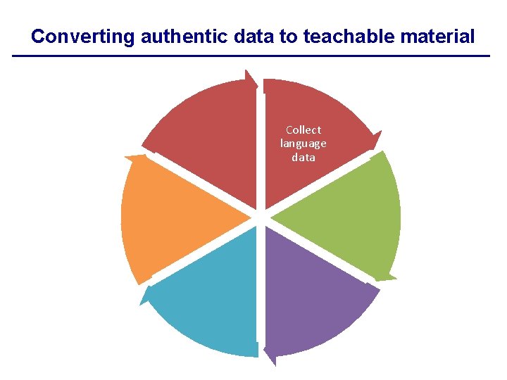 Converting authentic data to teachable material Collect language data 