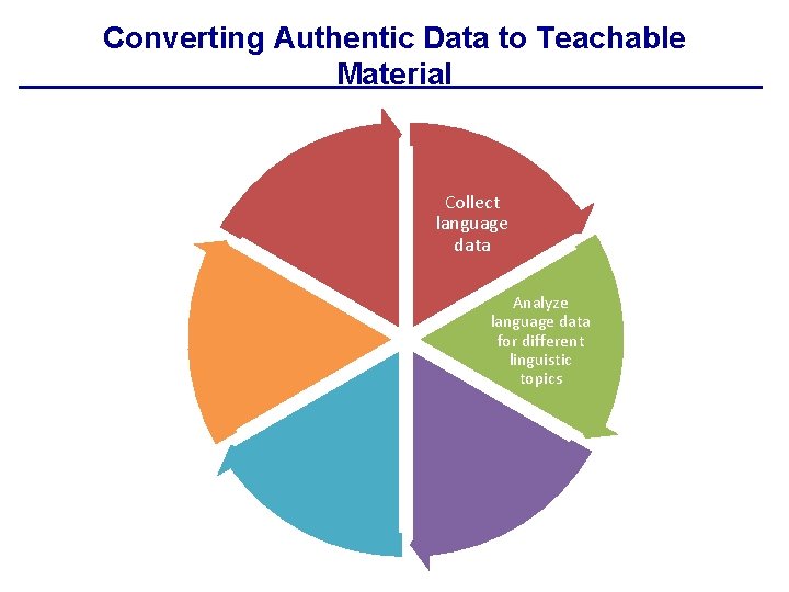 Converting Authentic Data to Teachable Material Collect language data Analyze language data for different